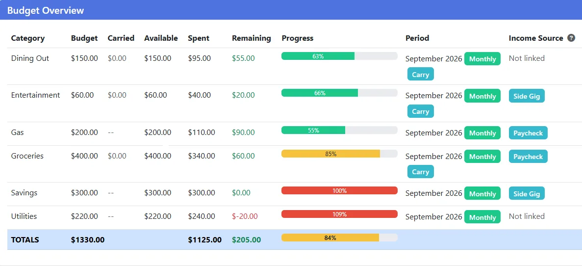 The Budget Overview table