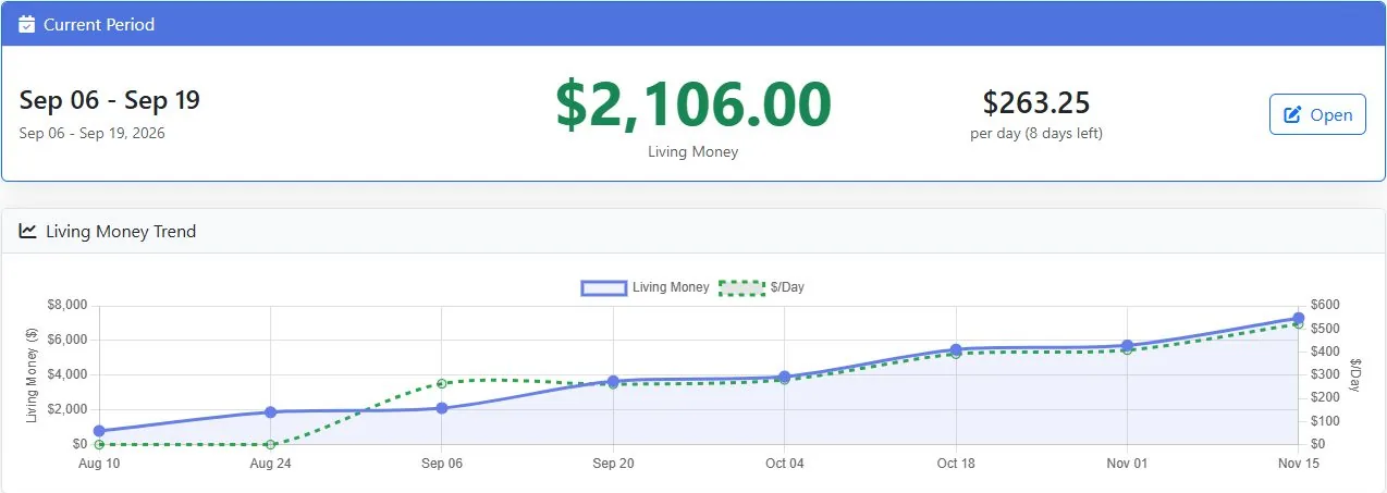 Runway current period and Living Money trend